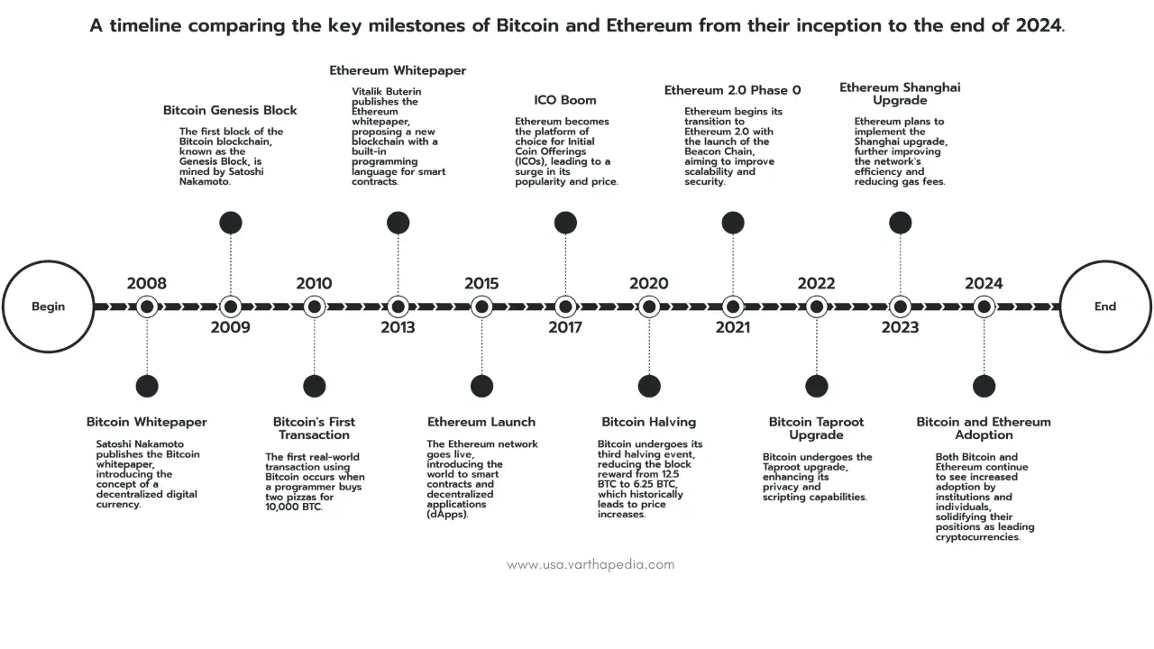 Comparing Bitcoin and Ethereum risks